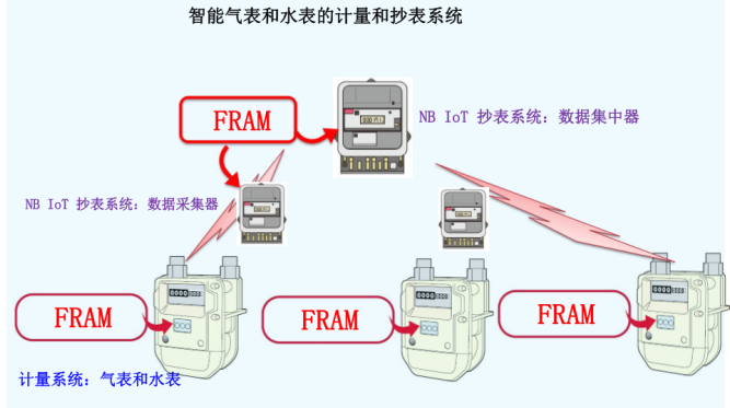 “新基建”風口下，關鍵數據存儲器撐起表計市場升級大旗