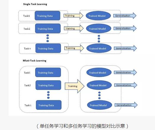 ai實現多任務學習,究竟能做什麼