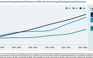 预计2050年电池金属产量增加500％才能满足清洁能源技术的需求