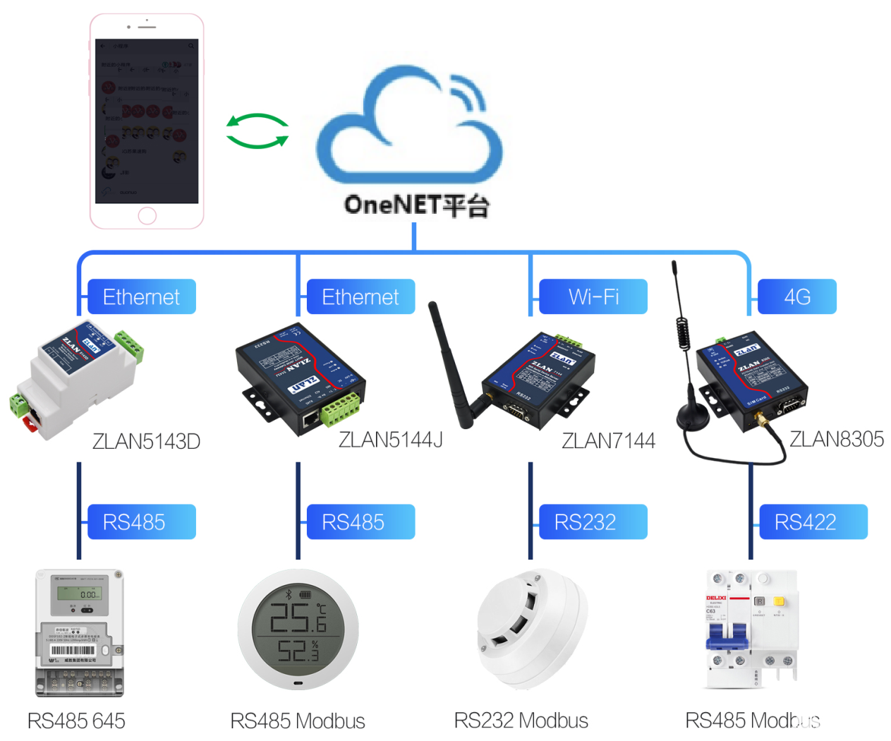 設備接入OneNET