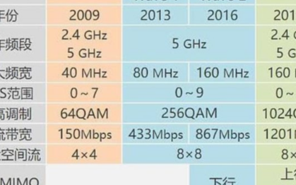 什么是WiFi6技术，它的速度究竟有多快