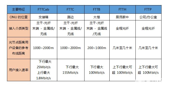 (onu)安装在住家用户或企业用户处,是光接入系列中除fttd(光纤到桌