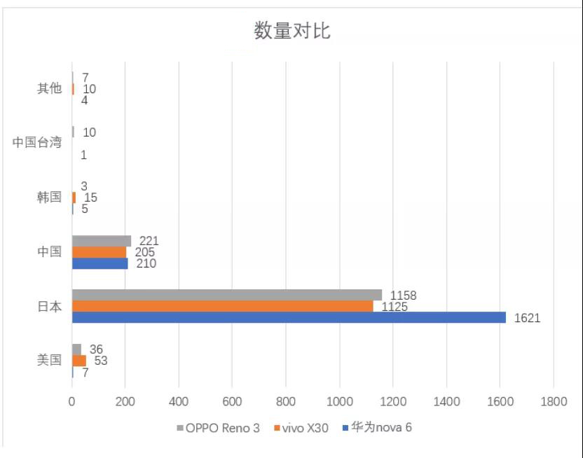 从华为、OV三款中端5G手机 看华为手机元器件如何去“美”化