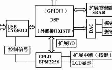 基于TMS320F2812高速處理器實現(xiàn)振鏡式激光打標控制器的電路設計