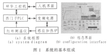 基于S7-200 PLC器件和PID控制算法實(shí)現(xiàn)無(wú)超調(diào)PID溫控系統(tǒng)的設(shè)計(jì)