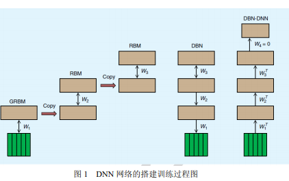 如何使用<b class='flag-5'>深度</b><b class='flag-5'>學習</b><b class='flag-5'>實現</b><b class='flag-5'>語音</b>聲學模型的研究