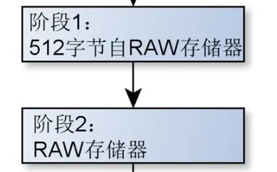 嵌入式Linux引導(dǎo)以及U-Boot移植深度分析