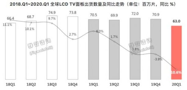 Q1季度全球液晶电视面板出货量大幅下滑，中国大陆出货占比达55%