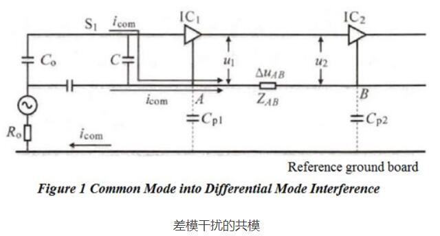 PCB布局對電磁兼容EMC性能的影響