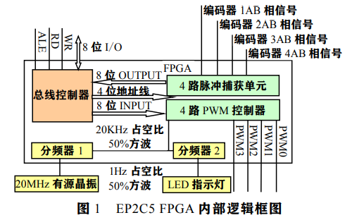 使用<b class='flag-5'>FPGA</b><b class='flag-5'>實(shí)現(xiàn)</b>直流<b class='flag-5'>伺服</b>電機(jī)<b class='flag-5'>控制器</b>的設(shè)計(jì)資料說(shuō)明