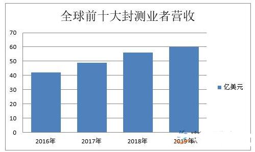 封装测试行业的发展现状分析