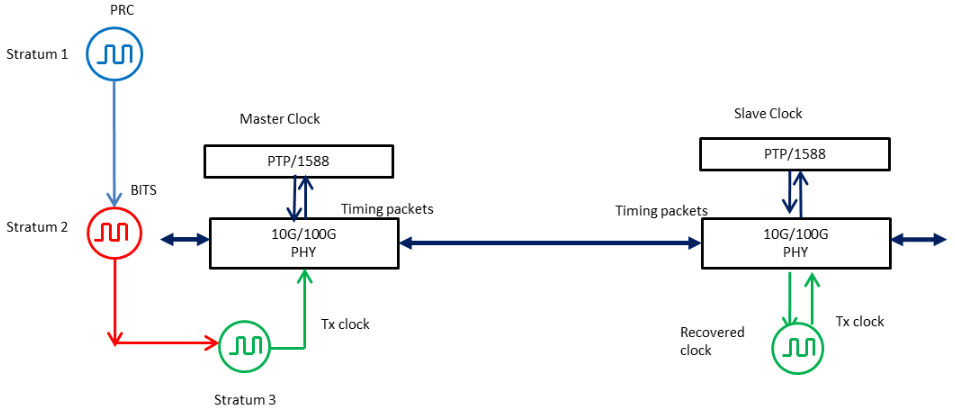 同步網絡高性能線卡時鐘方案解析