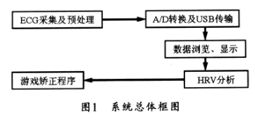 利用心电反馈技术和USB2010AD多功能接口板实现多动障碍矫正仪设计