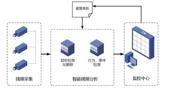 智能視頻監控系統的系統架構和方式