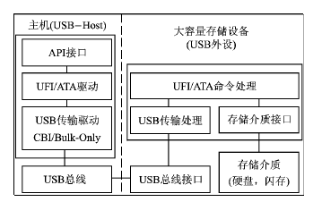 采用单片机stc89c516rd+和ch375s芯片实现嵌入式<b class='flag-5'>usb-host</b>设计