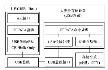 采用<b class='flag-5'>单片机</b><b class='flag-5'>stc89c516rd</b>+和<b class='flag-5'>ch375s</b>芯片<b class='flag-5'>实现</b>嵌入式usb-host设计