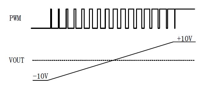 GMY001 <b class='flag-5'>0</b>-100%PWM轉(zhuǎn)±<b class='flag-5'>10V</b><b class='flag-5'>輸出</b>模塊