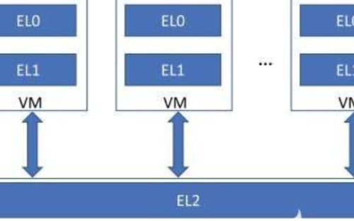 ARMv8处理器体系结构中的虚拟化功能