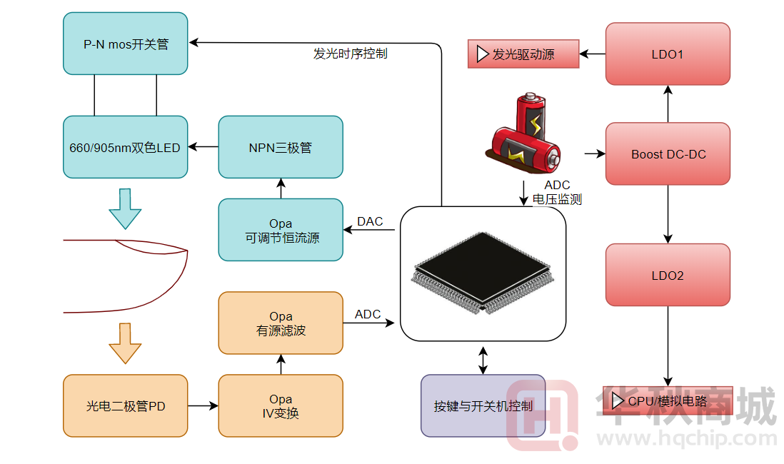 血氧仪原理框图.png