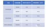 蔚來動力電池系統(tǒng)升級路徑