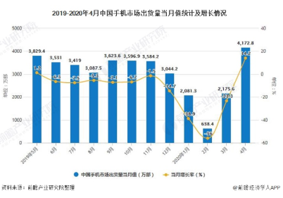 中国<b>手机</b>市场全面回暖,<b>4</b><b>月</b>份智能<b>手机</b><b>出货量</b><b>达</b><b>4172.8</b><b>万部</b>