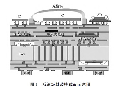 系統(tǒng)級(jí)封裝用<b class='flag-5'>陶瓷</b><b class='flag-5'>基板材料</b>研究進(jìn)展和發(fā)展趨勢(shì)