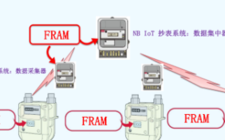  FRAM筑造堅固數據存儲,助力表計產品性能升級