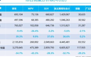 1-4月份汽车销量呈现谷底V型回升态势，一汽大众锁定今年总冠军位置