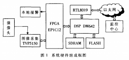 采用DSP和FPGA相結(jié)合實(shí)現(xiàn)無人值守監(jiān)控系統(tǒng)的設(shè)計(jì)