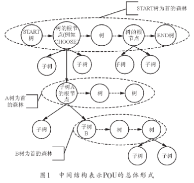 基于三叉树链表的编译器中间结构的设计方案研究