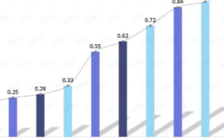 我国视频监控行业市场处于上升期，2020年规模有望达1683亿元