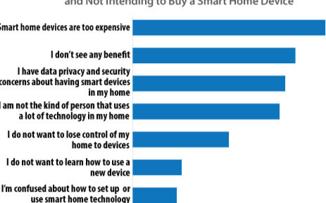 调查显示有多数家庭担心黑客入侵智能家居设备