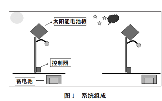 基于<b class='flag-5'>单片机</b>的<b class='flag-5'>太阳能</b><b class='flag-5'>路灯</b>智能<b class='flag-5'>控制系统</b>设计