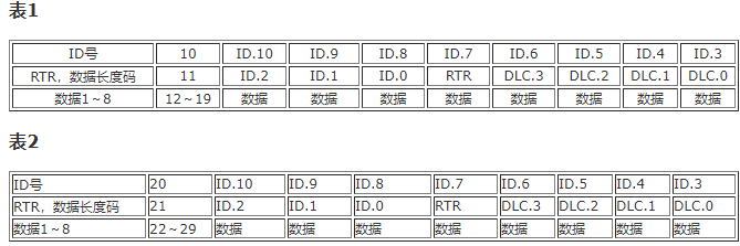 基于SJA1000和P82C250芯片實現(xiàn)PCM3680雙口CAN總線通信卡的設(shè)計