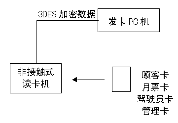 基于FRAM芯片和篮牙模块实现车载机收费及数据采集系统的设计