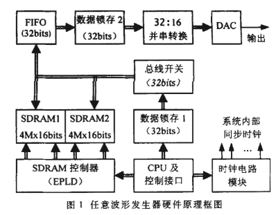 基于EPLD器件MAX7256ATC144-6簡化任意波形發(fā)生器SDRAM控制器的設(shè)計