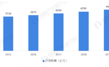 2019年全球医疗器械<b>市场规模</b>近4463亿美元,中国<b>市场规模</b>整近6259<b>亿元</b>