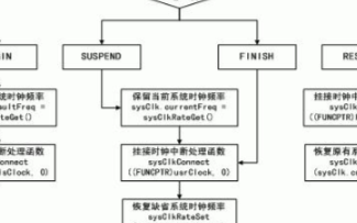 基于VxWorks操作系统对FLASH存取操作进行改进设计