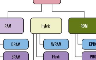 <b class='flag-5'>存儲器</b>的<b class='flag-5'>類型</b>選擇的技巧和應(yīng)遵循的基本原則