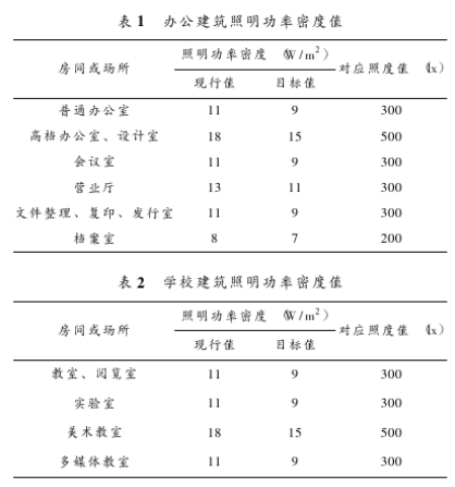 T8高频荧光灯的改进之处、优点与应用分析