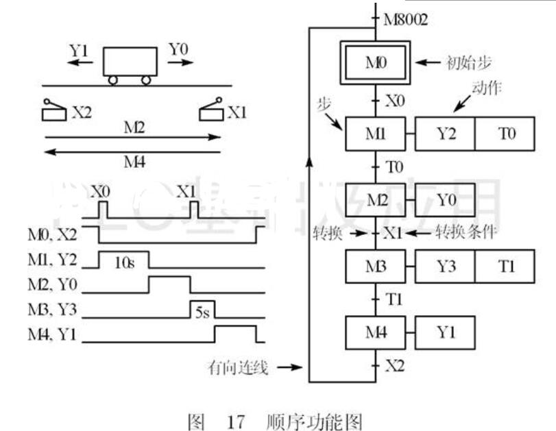 plc順序控制設計法中的步與動作概念