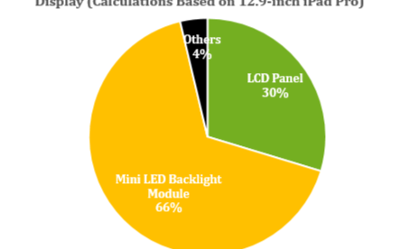 2022年Mini <b class='flag-5'>LED</b><b class='flag-5'>背光</b><b class='flag-5'>显示器</b>的成本将会低于OLED