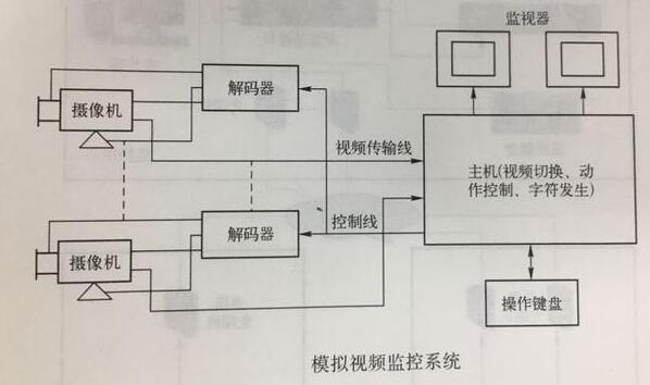 安防视频监控技术的发展