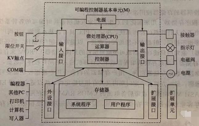 可编程逻辑控制器(plc)的原理结构