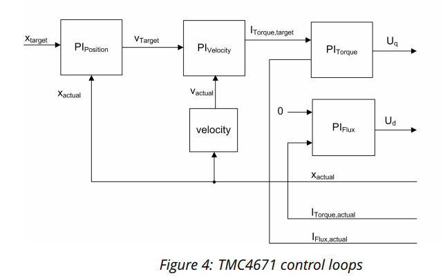 硬件伺服控制芯片<b class='flag-5'>TMC4671</b>的三环配置方法详细说明