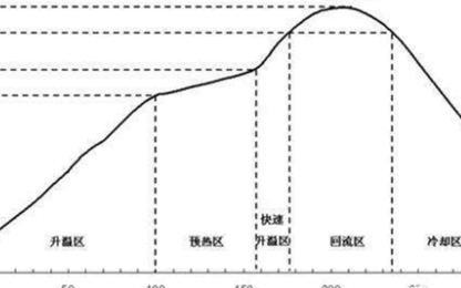 PCBA制造過程中的幾種典型<b class='flag-5'>溫度曲線</b>的分析