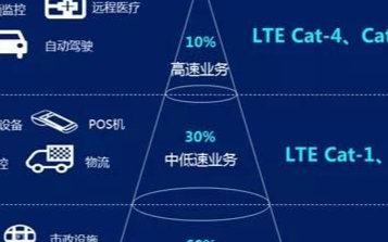 LTE Cat1的作用是什么，彌補NB-IoT和5G的空缺