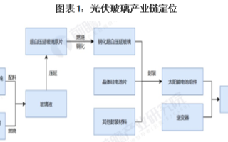 光伏玻璃产业景气度回升，产能产量不断上升完成国产替代