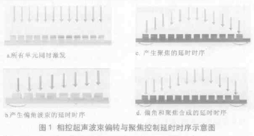 基于FPGA技术实现数字式多通道信号发射与接收系统的设计