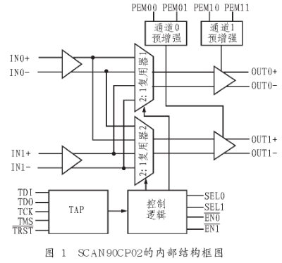 低压差分信号传输模拟<b class='flag-5'>交叉点开关</b><b class='flag-5'>SCAN90CP02</b>的<b class='flag-5'>特点</b>及应用<b class='flag-5'>分析</b>